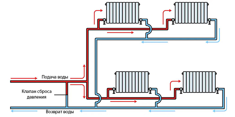 Принцип работы двухтрубной системы отопления